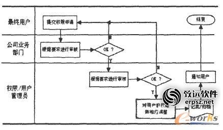 　　图2 优化权限申请流程