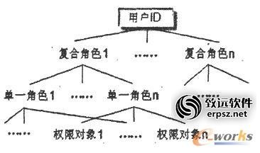　　图1 授权机制