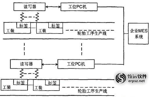 基于RFID技术的轮胎企业MES系统应用