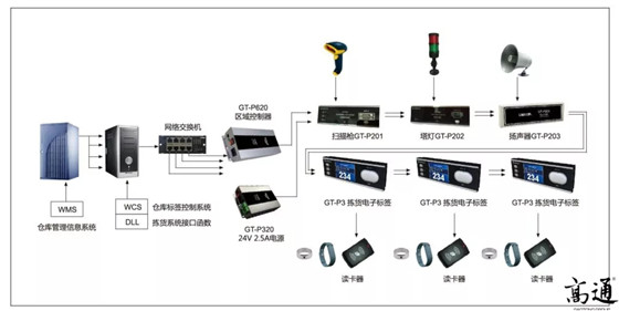 电子拣货标签+RFID 突破多人拆零拣货瓶颈
