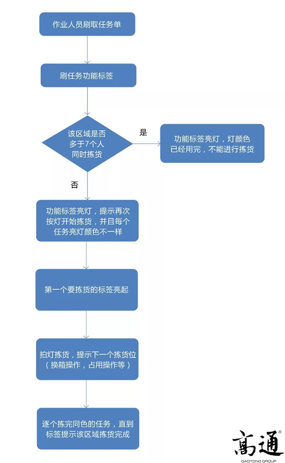 电子拣货标签+RFID 突破多人拆零拣货瓶颈