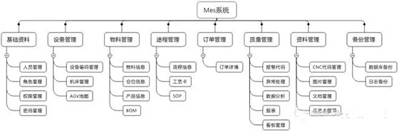 基于智慧工厂实验平台的制造执行系统（MES）软件系统设计