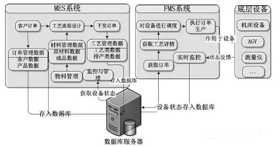 基于智慧工厂实验平台的制造执行系统（MES）软件系统设计