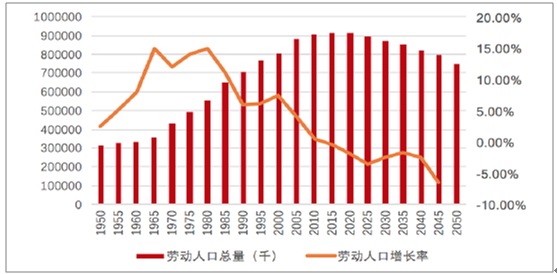 人口红利,信息化,IT
