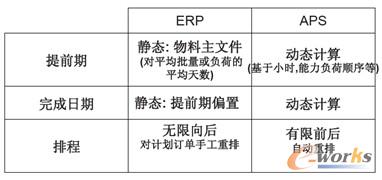 图5 APS和ERP的区别