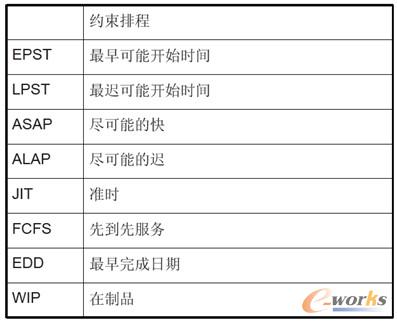 图13 排程方法缩写