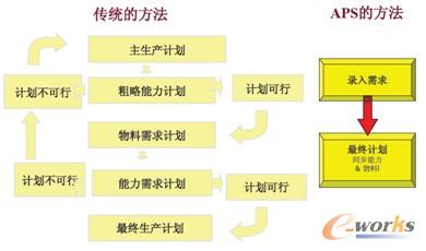 图4 APS和MRP的区别