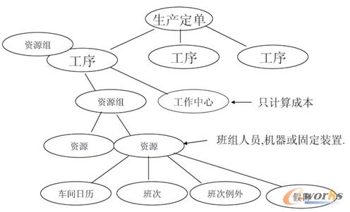 图11 APS-排程的工艺路径