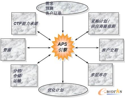 图2 APS计划引擎