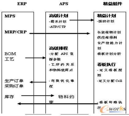 图14 ERP，精益，APS组合的关系