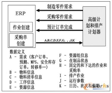 图6 APS和ERP集成