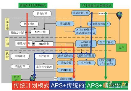 图15 APS+精益生产
