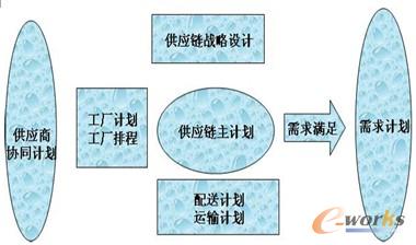 图3 APS主要模块
