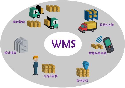 WMS仓储管理系统