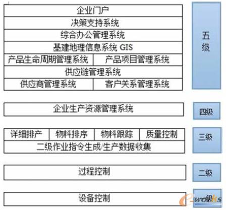 信息化系统结构体系图