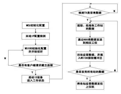 服装吊挂流水线（FMS）与MES系统