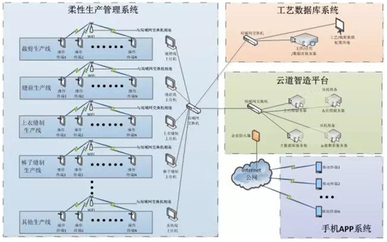 服装吊挂流水线（FMS）与MES系统