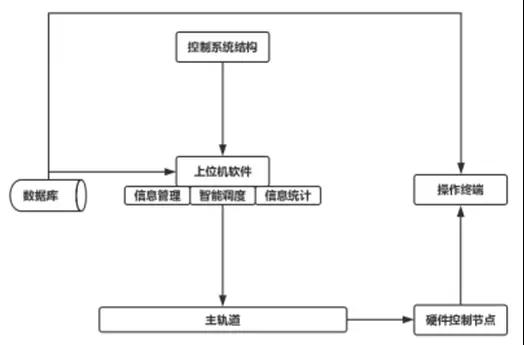 服装吊挂流水线（FMS）与MES系统