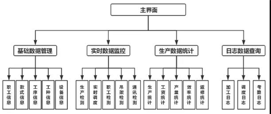 服装吊挂流水线（FMS）与MES系统