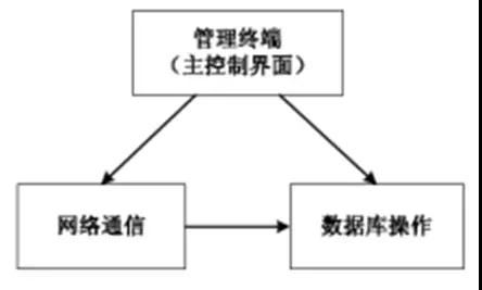 服装吊挂流水线（FMS）与MES系统