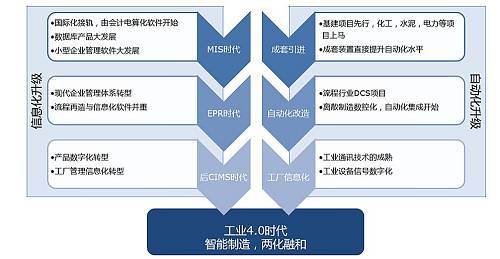 图1 历史上中国制造转型升级路线