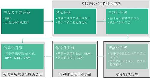 图7 制造升级过程