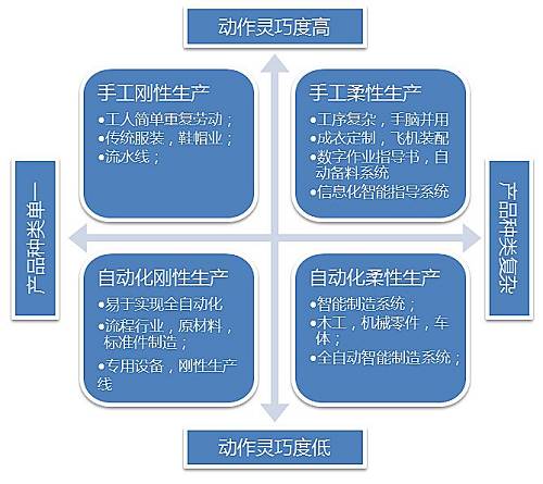图2 四类生产模式及典型行业