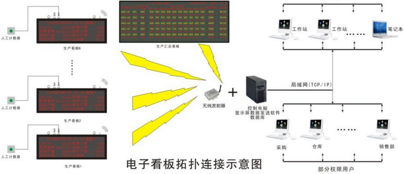 电子看板如何和MES系统无缝对接